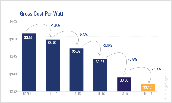 Lifetime Solar Cost Of Residential Solar Panels Per Watt Last 3 Years 