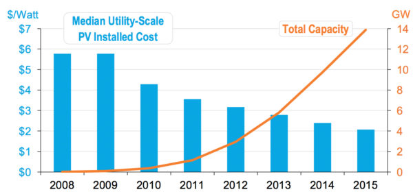 Average solar panel installation cost